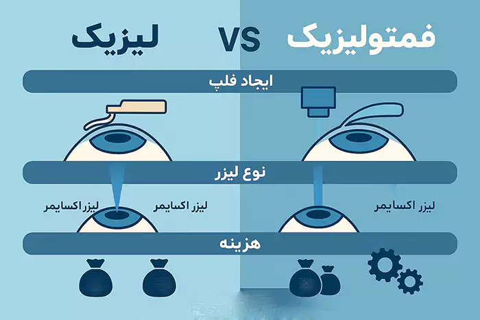 اینفوگرافیک تفاوت لیزک و فمتو لیزیک
